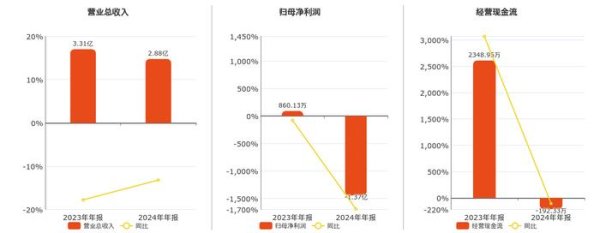 千里马配资 富春股份(300299.SZ)2024年净利润为-1.37亿元，同比由盈转亏