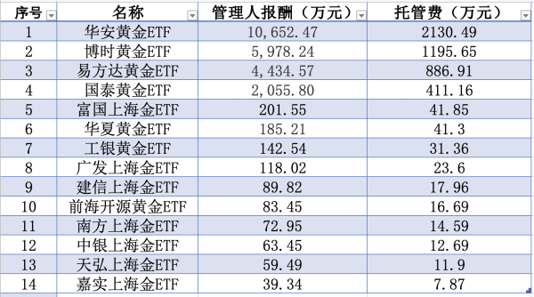 万宝配资 金价坐上“过山车”，这些金融机构靠管理费和交易佣金赚翻了