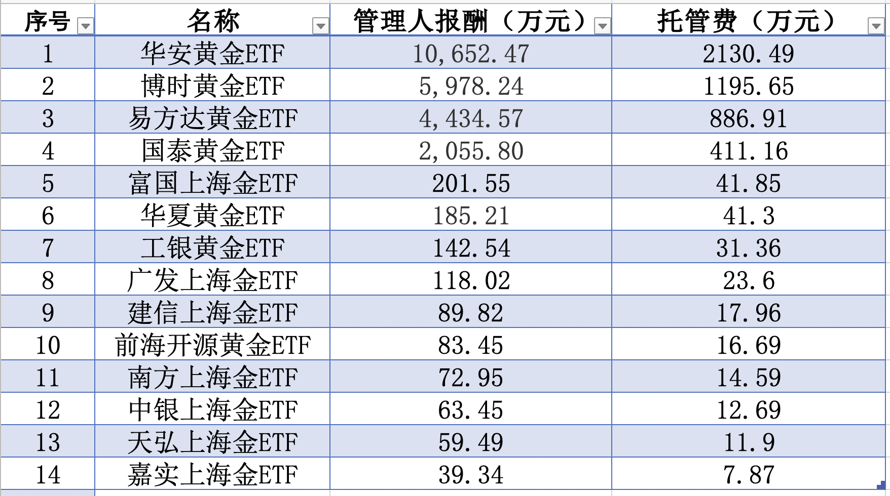 黄金主题ETF2024年度管理人报酬、托管费      数据来源：wind