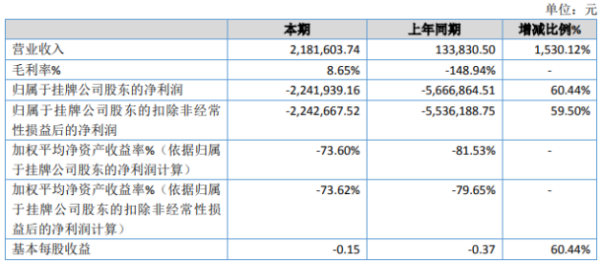 上亿传媒2020年亏损224.19万 植入广告项目完成、收入增加