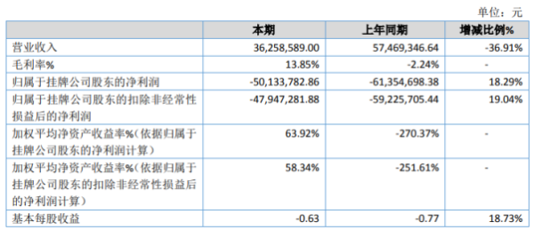 ST聚宝2020年亏损5013.38万同比亏损减少 采购成本减少