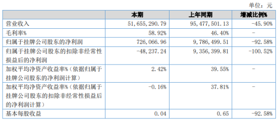 博志成2020年净利下滑92.58% 销售下降