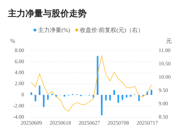 元配网 红宝丽07月18日主力大幅流入