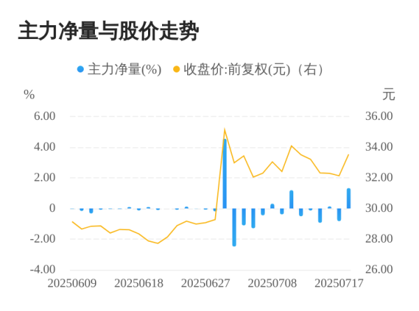 量华网 凌玮科技07月18日主力大幅流入