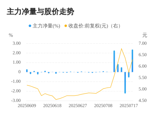 诚利和 汇通集团07月18日主力大幅流入