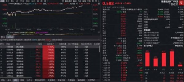 西安高新配资 ETF盘中资讯|强势反弹！沪指收复3800，航天宏图怒涨16%，重仓低空经济的通用航空ETF（159231）涨2.44%，终结四连跌？